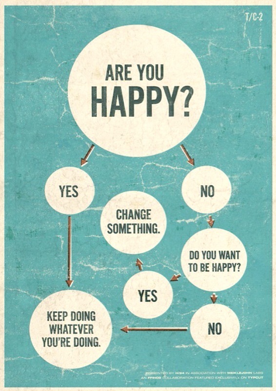 Happiness chart